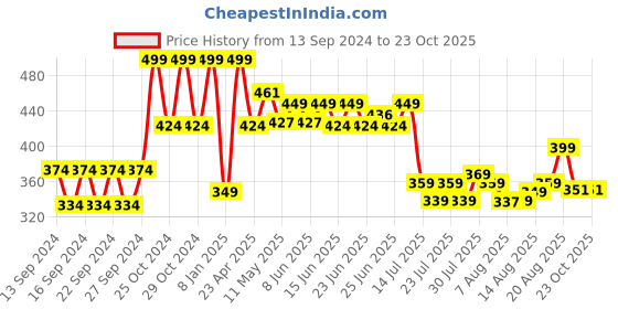 ajio.com home centre Stainless Steel Knife home centre Price History Graph from 13 Sep 2024 to 23 Oct 2025