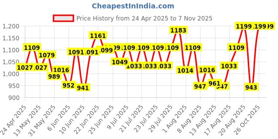 ajio.com vareesha Stainless Steel Knives Set vareesha Price History Graph from 24 Apr 2025 to 2 Nov 2025