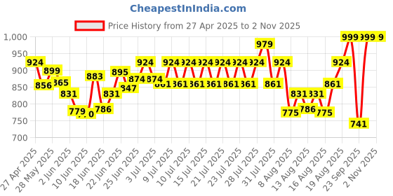ajio.com vareesha Stainless Steel Knives Set vareesha Price History Graph from 27 Apr 2025 to 2 Nov 2025