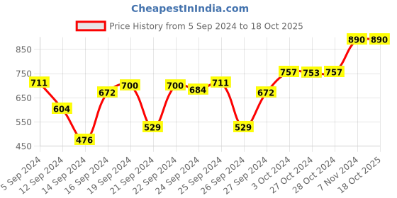ajio.com muji Stainless Steel Ladle Small muji Price History Graph from 5 Sep 2024 to 18 Oct 2025