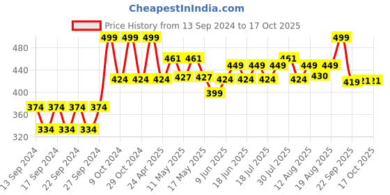 ajio.com home centre Stainless Steel Lemon Squeezer home centre Price History Graph from 13 Sep 2024 to 16 Oct 2025