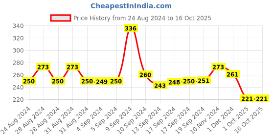 ajio.com yellow chimes Stainless Steel Lightning Spark Stud Earrings yellow chimes Price History Graph from 24 Aug 2024 to 15 Oct 2025