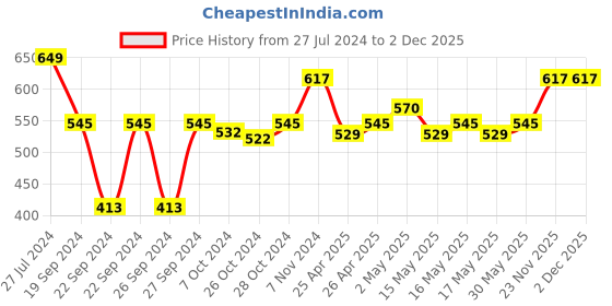 ajio.com magnus Stainless Steel Lunch Box magnus Price History Graph from 27 Jul 2024 to 2 Dec 2025