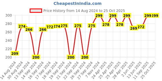 ajio.com magnus Stainless Steel Lunch Box with Leak-Proof Containers magnus Price History Graph from 14 Aug 2024 to 25 Oct 2025