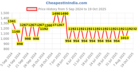 ajio.com muji Stainless Steel Mesh Basket Large muji Price History Graph from 5 Sep 2024 to 18 Oct 2025