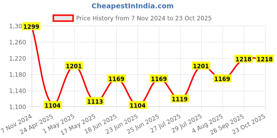 ajio.com home centre Stainless Steel Milk Pan home centre Price History Graph from 7 Nov 2024 to 23 Oct 2025