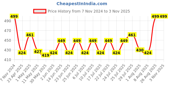ajio.com home centre Stainless Steel Milk Pan home centre Price History Graph from 7 Nov 2024 to 2 Nov 2025