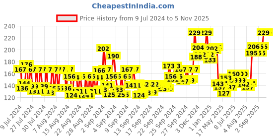 ajio.com majestique Stainless Steel Nail File Dual Sided majestique Price History Graph from 9 Jul 2024 to 2 Nov 2025