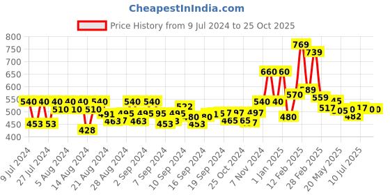 ajio.com kairangi by yellow chimes Stainless Steel Never Fading Chain Bracelet kairangi by yellow chimes Price History Graph from 9 Jul 2024 to 25 Oct 2025