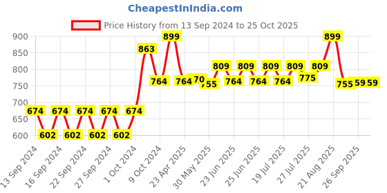 ajio.com home centre Stainless Steel Oil Dispenser home centre Price History Graph from 13 Sep 2024 to 25 Oct 2025