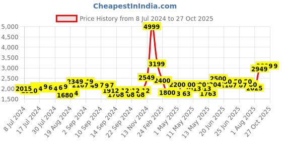 ajio.com nirlon Stainless Steel Outer Lid Pressure Cooker nirlon Price History Graph from 8 Jul 2024 to 27 Oct 2025