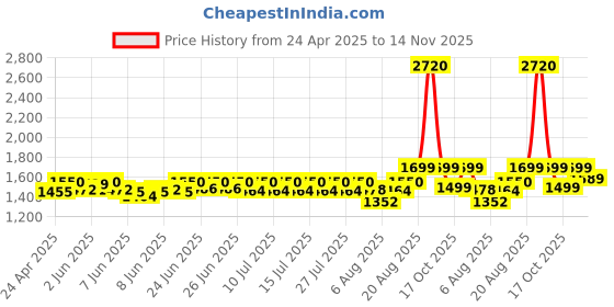 ajio.com wonderchef Stainless Steel Outer Lid Pressure Cooker 3L wonderchef Price History Graph from 24 Apr 2025 to 14 Nov 2025