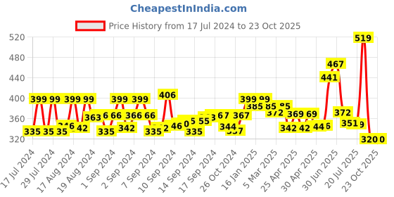 ajio.com yellow chimes Stainless Steel Oval-Shape Kada yellow chimes Price History Graph from 17 Jul 2024 to 23 Oct 2025