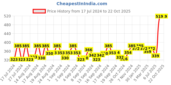 ajio.com yellow chimes Stainless Steel Oval-Shape Kada yellow chimes Price History Graph from 17 Jul 2024 to 22 Oct 2025
