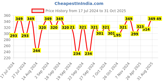 ajio.com magnus Stainless Steel Oval-Shaped Lunch Box with Container magnus Price History Graph from 17 Jul 2024 to 31 Oct 2025