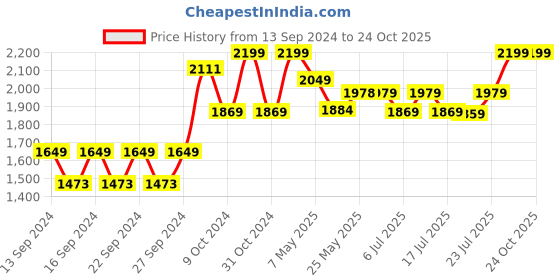 ajio.com home centre Stainless Steel Oval Soft Closed Pedal home centre Price History Graph from 13 Sep 2024 to 23 Oct 2025
