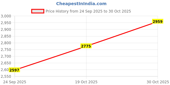 ajio.com bergner Stainless Steel pan with Lid bergner Price History Graph from 24 Sep 2025 to 30 Oct 2025