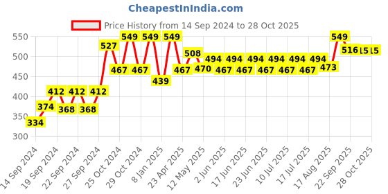 ajio.com home centre Stainless Steel Partition Plate home centre Price History Graph from 14 Sep 2024 to 28 Oct 2025