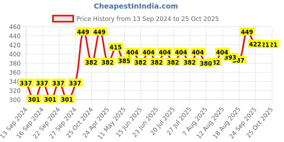 ajio.com home centre Stainless Steel Rolling Pin home centre Price History Graph from 13 Sep 2024 to 24 Oct 2025