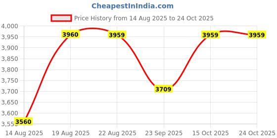 ajio.com bergner  Stainless Steel Round Grill Pan   bergner Price History Graph from 14 Aug 2025 to 24 Oct 2025