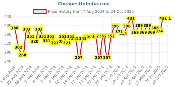 ajio.com eon Stainless Steel Sauce Pan eon Price History Graph from 7 Aug 2024 to 23 Oct 2025