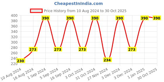 ajio.com muji Stainless Steel Serving Spoon muji Price History Graph from 10 Aug 2024 to 29 Oct 2025