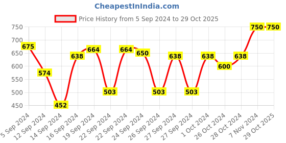 ajio.com muji Stainless Steel Sink Rack muji Price History Graph from 5 Sep 2024 to 29 Oct 2025