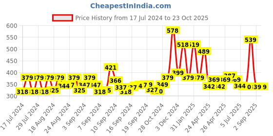 ajio.com yellow chimes Stainless Steel Skull Ring yellow chimes Price History Graph from 17 Jul 2024 to 23 Oct 2025