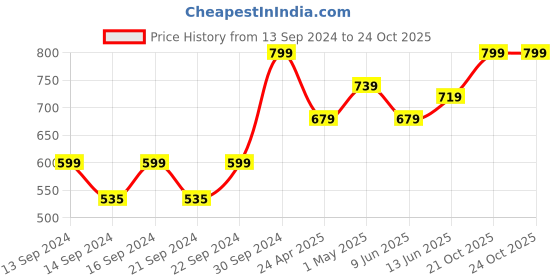 ajio.com home centre Stainless Steel Soap Dish home centre Price History Graph from 13 Sep 2024 to 23 Oct 2025