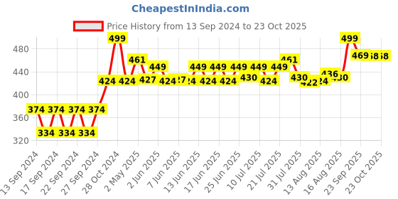 ajio.com home centre Stainless Steel Spoon Set home centre Price History Graph from 13 Sep 2024 to 23 Oct 2025