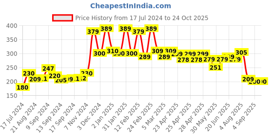 ajio.com yellow chimes Stainless Steel Stud Earrings yellow chimes Price History Graph from 17 Jul 2024 to 24 Oct 2025