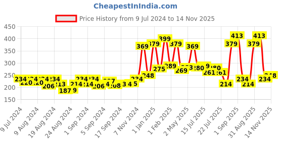 ajio.com kairangi by yellow chimes Stainless Steel Stud Earrings kairangi by yellow chimes Price History Graph from 9 Jul 2024 to 14 Nov 2025
