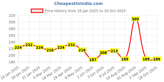 ajio.com yellow chimes Stainless Steel Superman Symbol Band Ring yellow chimes Price History Graph from 16 Jan 2025 to 18 Oct 2025