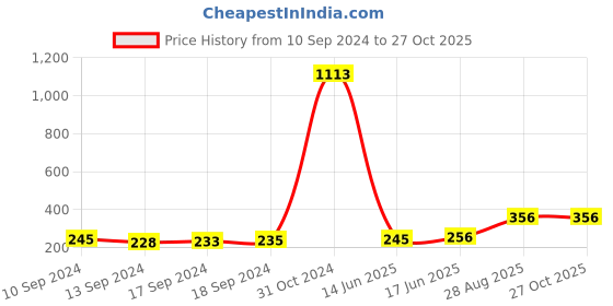 ajio.com yellow chimes Stainless Steel Superman Symbol Stud Earrings yellow chimes Price History Graph from 10 Sep 2024 to 27 Oct 2025