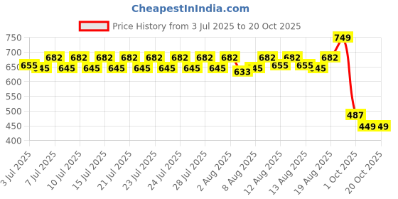 ajio.com culinex by thinkitchen Stainless Steel Table Fork culinex by thinkitchen Price History Graph from 3 Jul 2025 to 20 Oct 2025