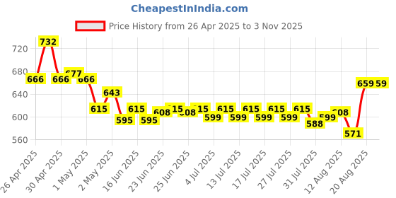 ajio.com naturally yours Stainless Steel Tea Infuser naturally yours Price History Graph from 26 Apr 2025 to 2 Nov 2025