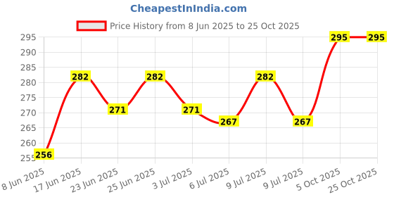 ajio.com naturally yours   Stainless Steel Tea Strainer  naturally yours Price History Graph from 8 Jun 2025 to 25 Oct 2025