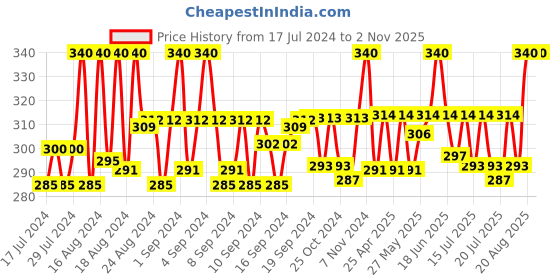 ajio.com fashion frill Stainless Steel Tiger Face Ring fashion frill Price History Graph from 17 Jul 2024 to 2 Nov 2025
