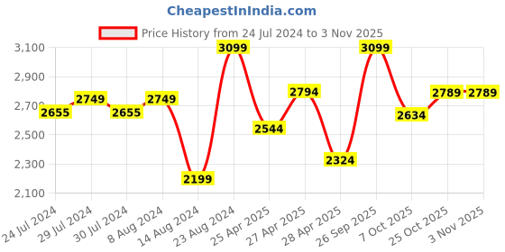 ajio.com joseph joseph Stainless Steel Twister Grater joseph joseph Price History Graph from 24 Jul 2024 to 1 Nov 2025