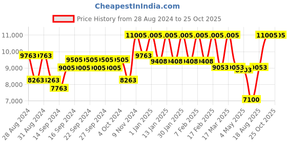 ajio.com mclaren Stainless Steel Unification Ball Pen-MRRGB2200104 mclaren Price History Graph from 28 Aug 2024 to 25 Oct 2025