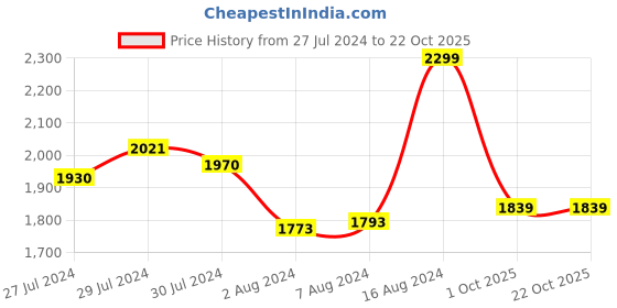 ajio.com masterclass Stainless Steel Utility Knife masterclass Price History Graph from 27 Jul 2024 to 22 Oct 2025