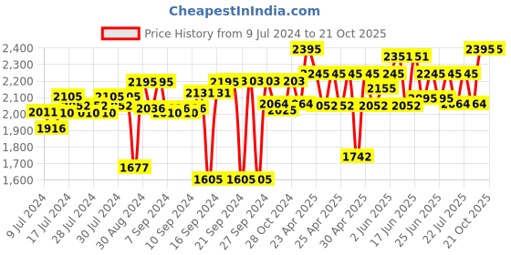 ajio.com bonhomie Stainless Steel Wall Holder bonhomie Price History Graph from 9 Jul 2024 to 21 Oct 2025