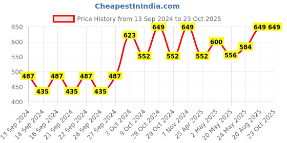 ajio.com home centre Stainless Steel Wall Mounting Hook home centre Price History Graph from 13 Sep 2024 to 23 Oct 2025