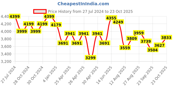ajio.com zoku Stainless Steel Water Bottle zoku Price History Graph from 27 Jul 2024 to 23 Oct 2025