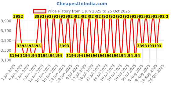 ajio.com muji Stainless Steel Wire Folding Trash Bag Holder muji Price History Graph from 1 Jun 2025 to 24 Oct 2025