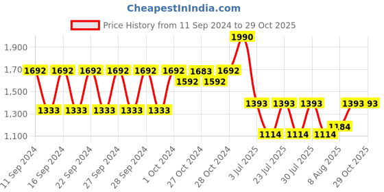 ajio.com muji Stainless Steel Wire Rack muji Price History Graph from 11 Sep 2024 to 29 Oct 2025