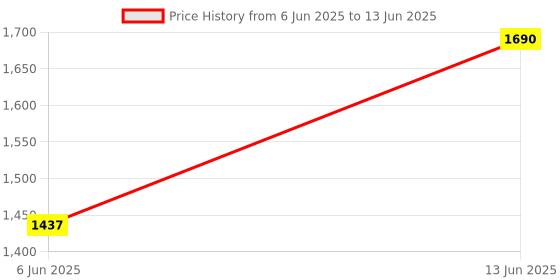 ajio.com muji Stainless Unit Shelf Additional Shelf muji Price History Graph from 6 Jun 2025 to 13 Jun 2025