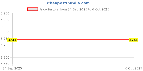ajio.com muji Stainless Unit Shelf with Additional Walnut Shelf muji Price History Graph from 24 Sep 2025 to 6 Oct 2025