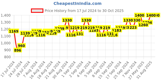 ajio.com cosa nostraa Stallion Star Lapel Pin cosa nostraa Price History Graph from 17 Jul 2024 to 30 Oct 2025