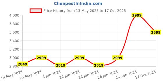 ajio.com fabindia  Stambh Wooden Table Lamp Table Lamps fabindia Price History Graph from 13 May 2025 to 17 Oct 2025